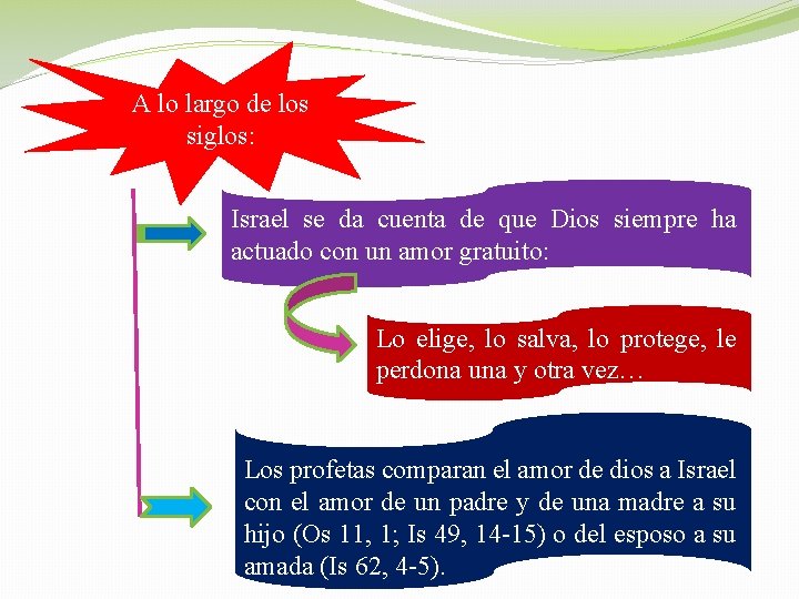 A lo largo de los siglos: Israel se da cuenta de que Dios siempre