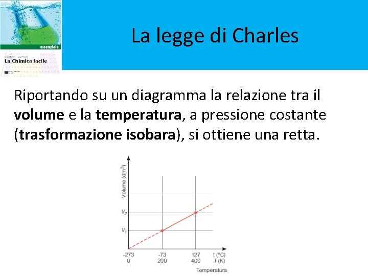 La legge di Charles Riportando su un diagramma la relazione tra il volume e