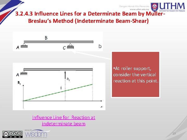 3. 2. 4. 3 Influence Lines for a Determinate Beam by Muller. Breslau’s Method