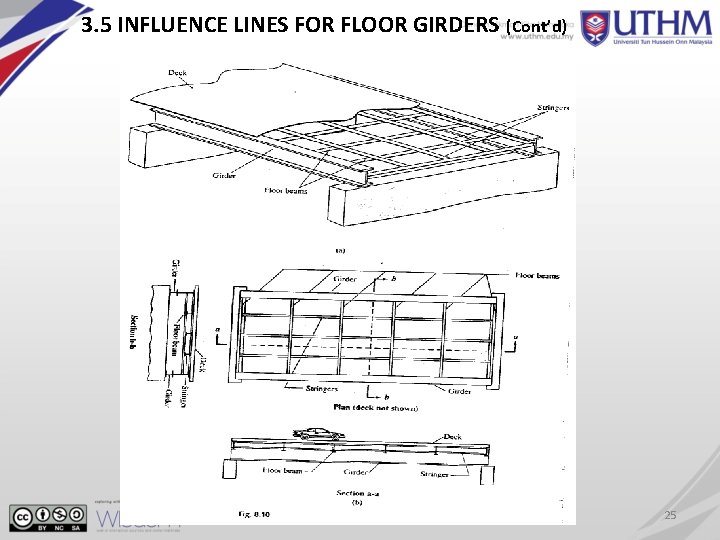3. 5 INFLUENCE LINES FOR FLOOR GIRDERS (Cont’d) 25 