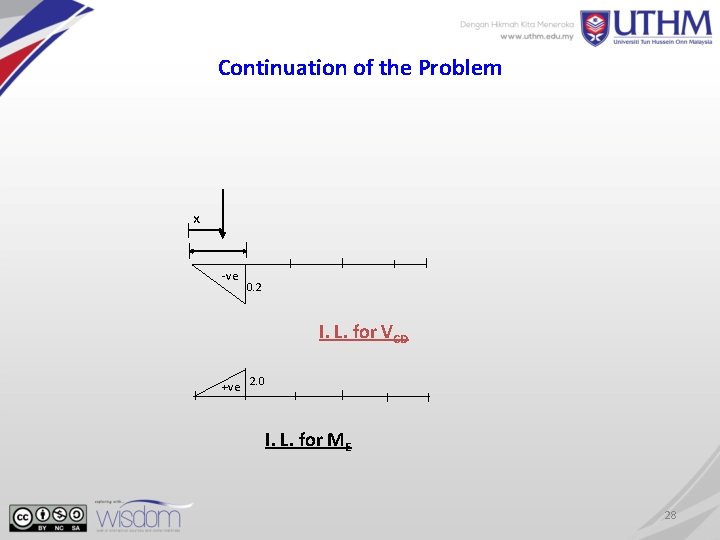 Continuation of the Problem x -ve 0. 2 I. L. for VCD +ve 2.