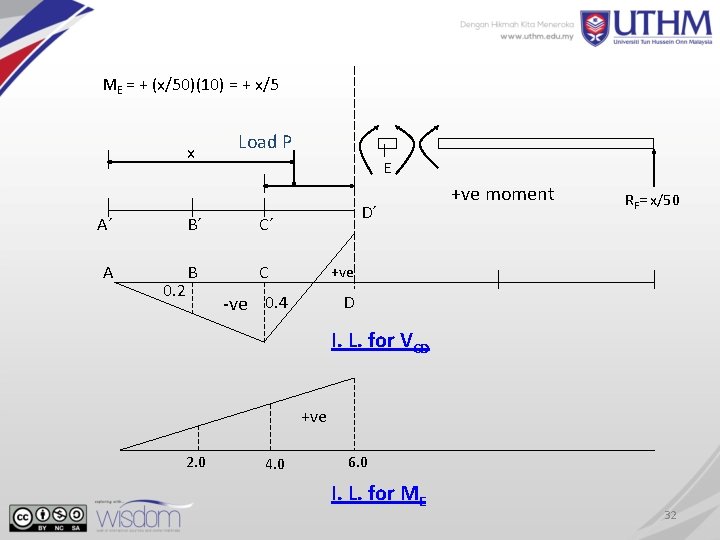 ME = + (x/50)(10) = + x/5 x Load P E A´ B´ C´