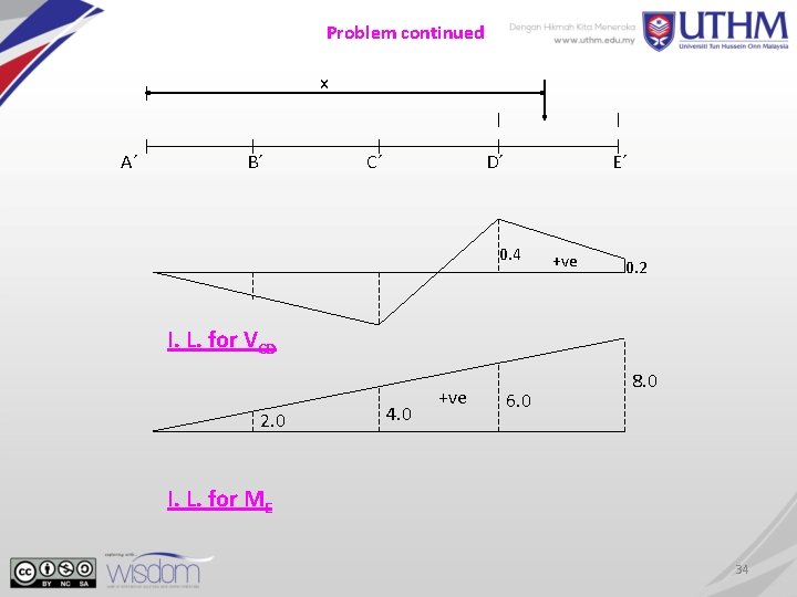 Problem continued x A´ B´ C´ D´ E´ 0. 4 +ve 0. 2 I.