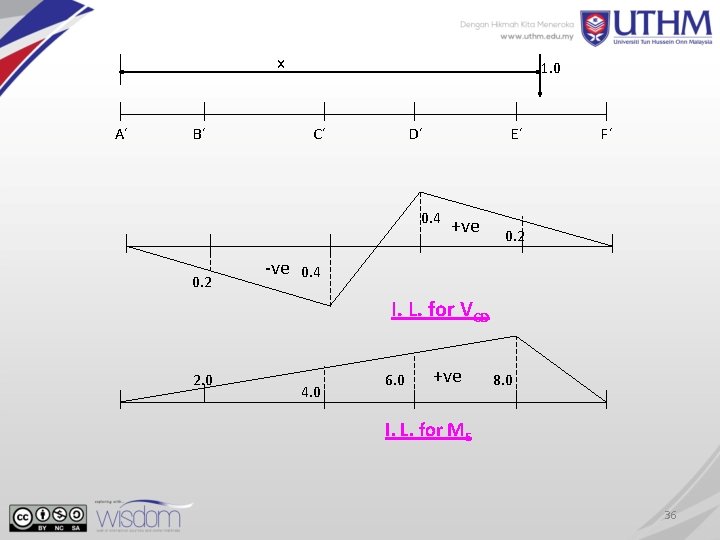 x A´ B´ 1. 0 C´ D´ E´ 0. 4 0. 2 -ve +ve