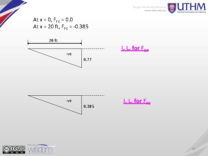 At x = 0, FFC = 0. 0 At x = 20 ft, FFC