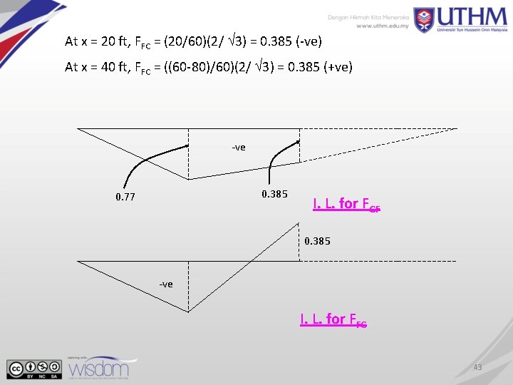 At x = 20 ft, FFC = (20/60)(2/ 3) = 0. 385 (-ve) At