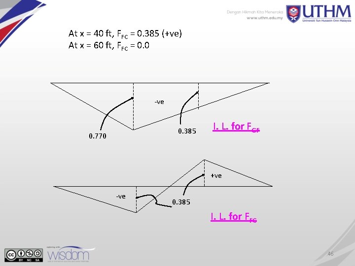 At x = 40 ft, FFC = 0. 385 (+ve) At x = 60