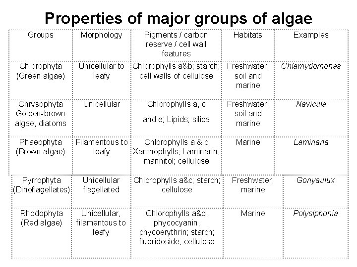 Properties of major groups of algae Groups Chlorophyta (Green algae) Chrysophyta Golden-brown algae, diatoms