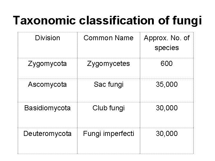 Taxonomic classification of fungi Division Common Name Approx. No. of species Zygomycota Zygomycetes 600