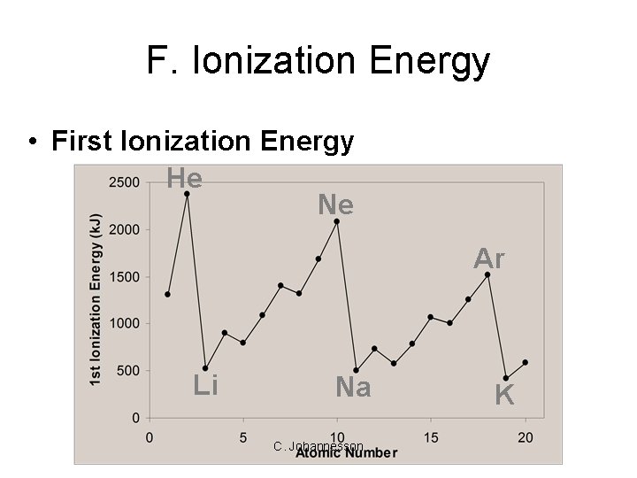 F. Ionization Energy • First Ionization Energy He Ne Ar Li Na C. Johannesson