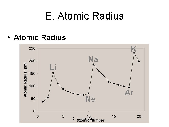 E. Atomic Radius • Atomic Radius K Li Na Ne C. Johannesson Ar 
