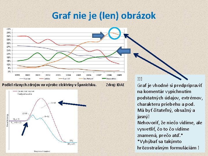 Graf nie je (len) obrázok Podiel rôznych zdrojov na výrobe elektriny v Španielsku. Zdroj: