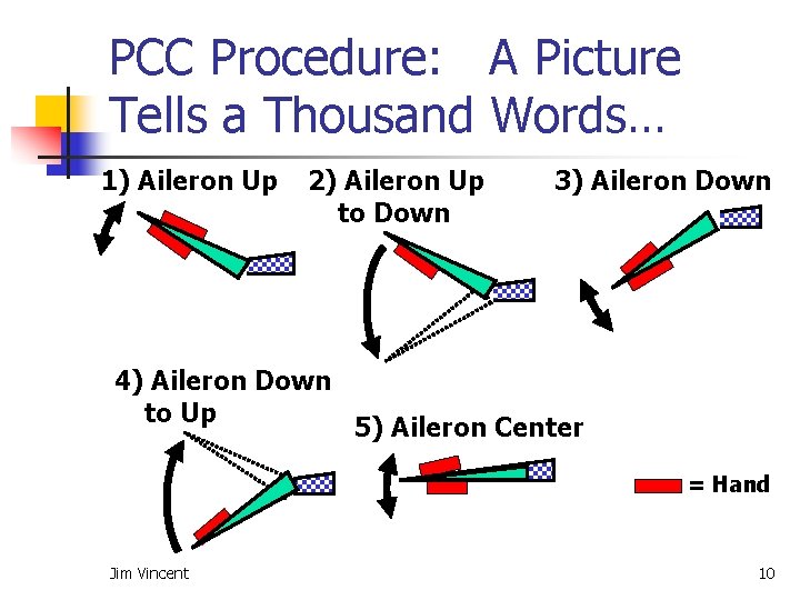 PCC Procedure: A Picture Tells a Thousand Words… 1) Aileron Up 2) Aileron Up