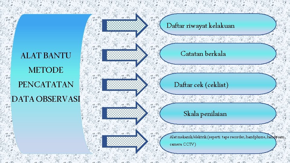 Daftar riwayat kelakuan ALAT BANTU METODE PENCATATAN DATA OBSERVASI Catatan berkala Daftar cek (ceklist)