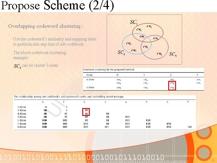 Propose Scheme (2/4) Overlapping codeword clustering : Use the codeword’s similarity and mapping table