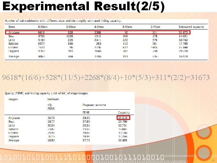 Experimental Result(2/5) 9618*(16/6)+528*(11/5)+2268*(8/4)+10*(5/3)+311*(2/2)=31673 14 