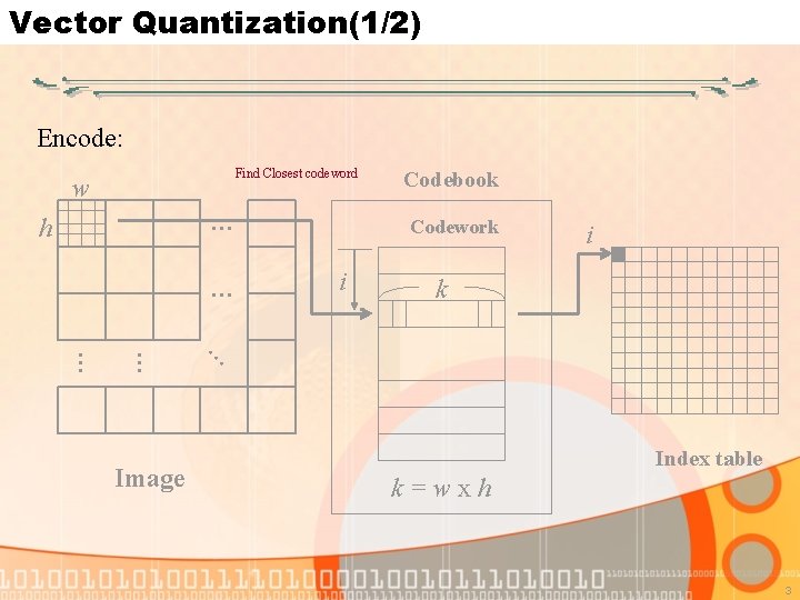Vector Quantization(1/2) Encode: Find Closest codeword w … h … … … Image Codebook
