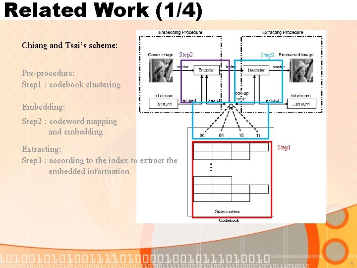 Related Work (1/4) Chiang and Tsai’s scheme: Step 2 Step 3 Pre-procedure: Step 1