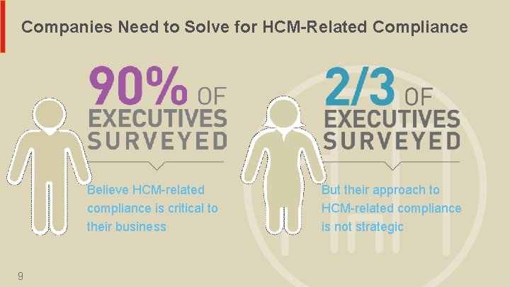 Companies Need to Solve for HCM-Related Compliance Believe HCM-related compliance is critical to their