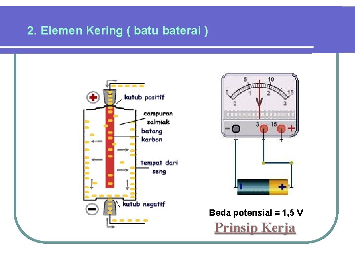 2. Elemen Kering ( batu baterai ) Beda potensial = 1, 5 V Prinsip