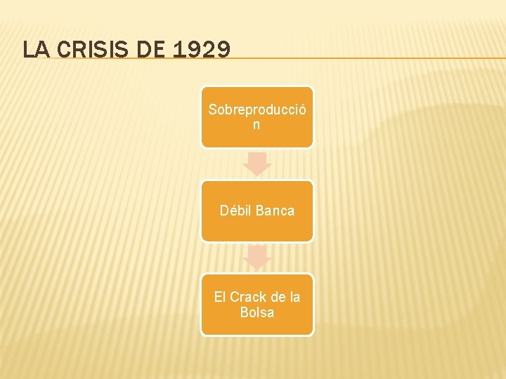 LA CRISIS DE 1929 Sobreproducció n Débil Banca El Crack de la Bolsa 