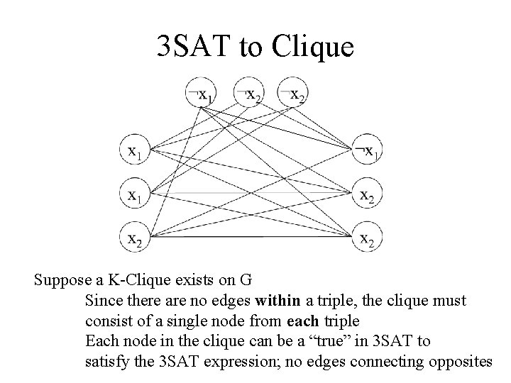 3 SAT to Clique Suppose a K-Clique exists on G Since there are no