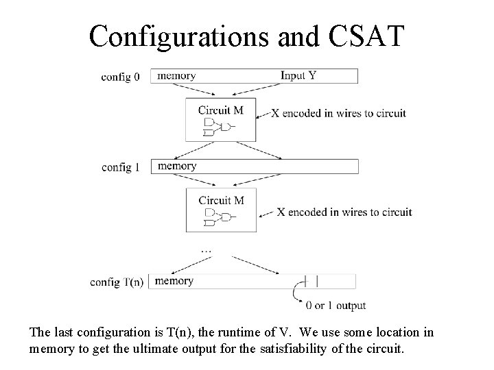Configurations and CSAT The last configuration is T(n), the runtime of V. We use