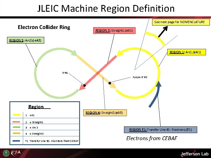 JLEIC Machine Region Definition Electron Collider Ring See next page for NOMENCLATURE REGION 2: