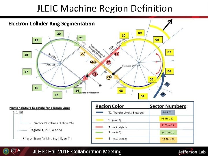 JLEIC Machine Region Definition Electron Collider Ring Segmentation JLEIC Fall 2016 Collaboration Meeting 