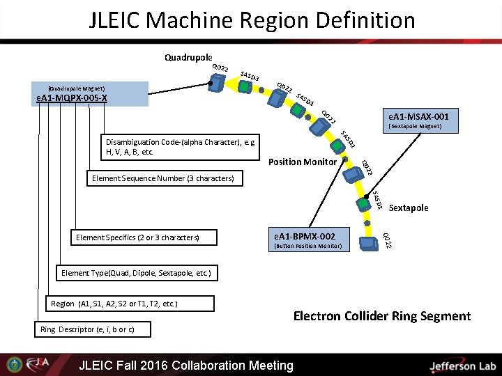 JLEIC Machine Region Definition Quadrupole Q 022 SASD 3 (Quadrupole Magnet) e. A 1