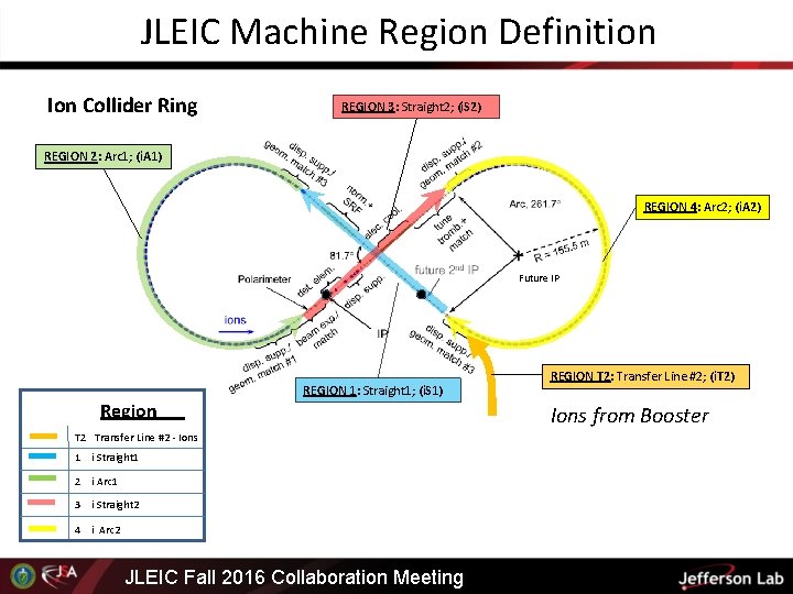 JLEIC Machine Region Definition Ion Collider Ring REGION 3: Straight 2; (i. S 2)