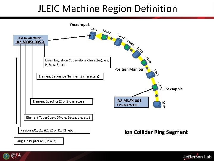 JLEIC Machine Region Definition Quadrupole Q 022 SASD 3 Q 0 22 (Quadrupole Magnet)