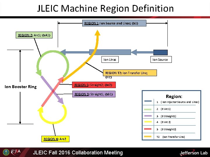 JLEIC Machine Region Definition REGION 1: Ion Source and Linac; (b. IJ) REGION 2: