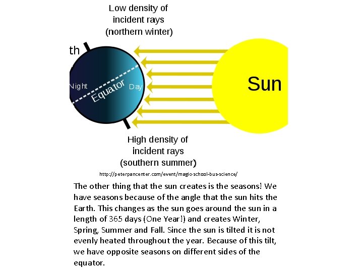 http: //peterpancenter. com/event/magic-school-bus-science/ The other thing that the sun creates is the seasons! We