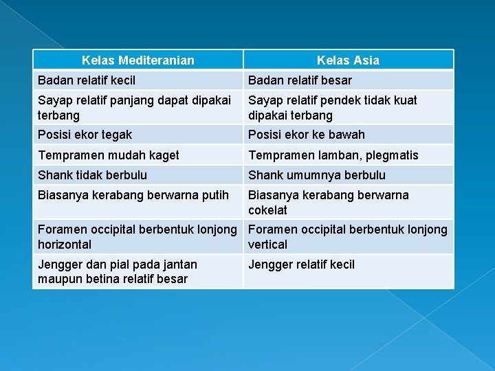 Kelas Mediteranian Kelas Asia Badan relatif kecil Badan relatif besar Sayap relatif panjang dapat