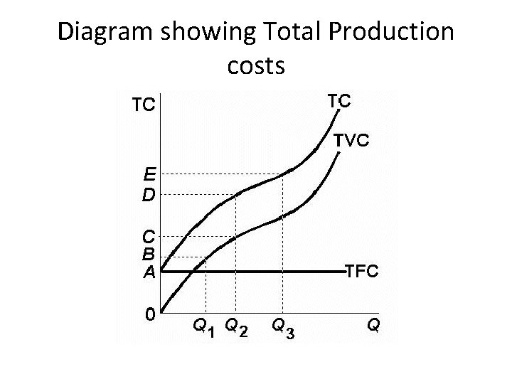 Diagram showing Total Production costs 
