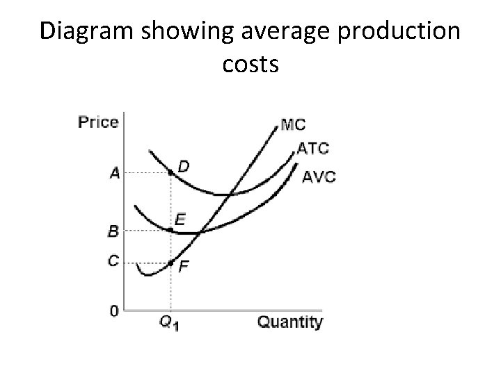 Diagram showing average production costs 