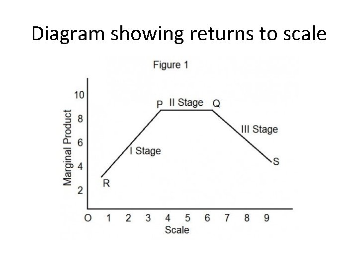 Diagram showing returns to scale 