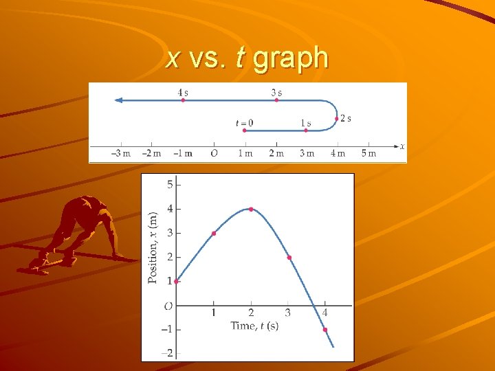 x vs. t graph 