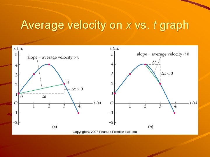 Average velocity on x vs. t graph 