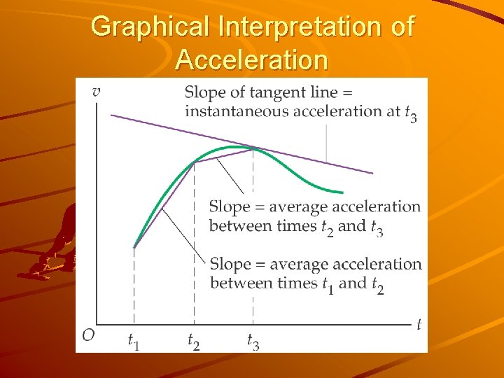 Graphical Interpretation of Acceleration 