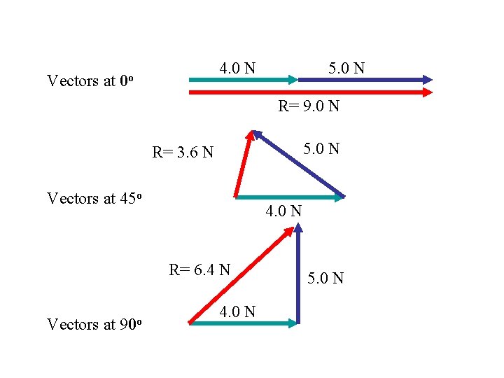 Vectors at 4. 0 N 0 o 5. 0 N R= 9. 0 N