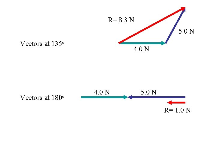 R= 8. 3 N 5. 0 N Vectors at 135 o Vectors at 180