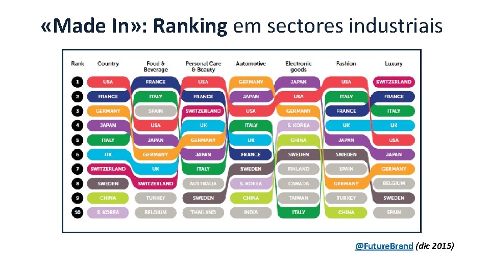  «Made In» : Ranking em sectores industriais @Future. Brand (dic 2015) 10 