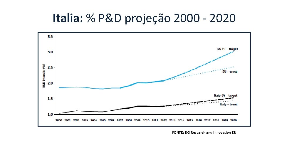 Italia: % P&D projeção 2000 - 2020 FONTE: DG Research and Innovation EU 12