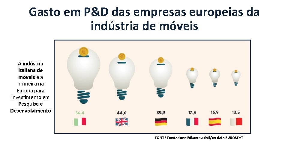 Gasto em P&D das empresas europeias da indústria de móveis A indústria italiana de