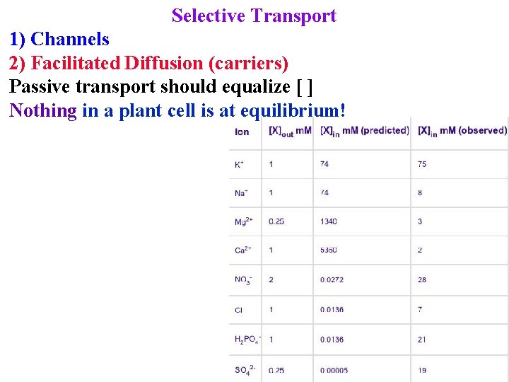 Selective Transport 1) Channels 2) Facilitated Diffusion (carriers) Passive transport should equalize [ ]