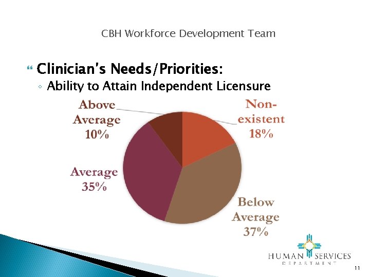 CBH Workforce Development Team Clinician’s Needs/Priorities: ◦ Ability to Attain Independent Licensure 11 