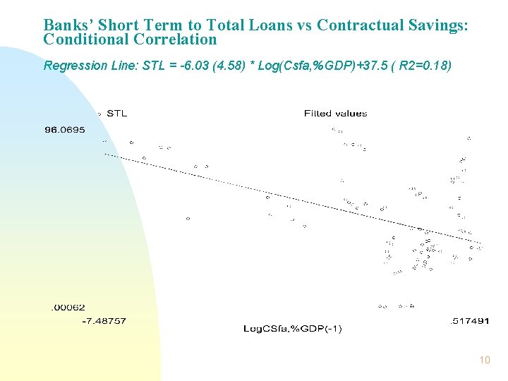 Banks’ Short Term to Total Loans vs Contractual Savings: Conditional Correlation Regression Line: STL
