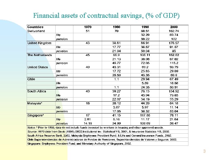 Financial assets of contractual savings, (% of GDP) 3 